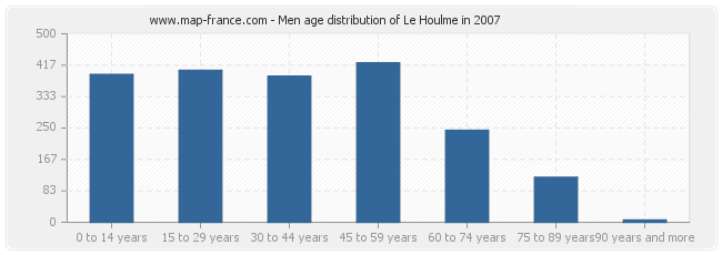 Men age distribution of Le Houlme in 2007